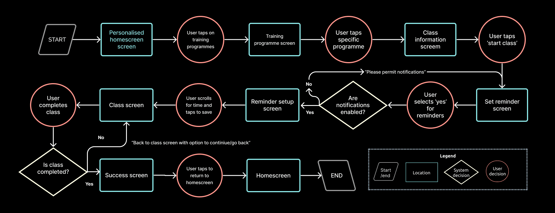 Task flow showing Katie's journey through the app