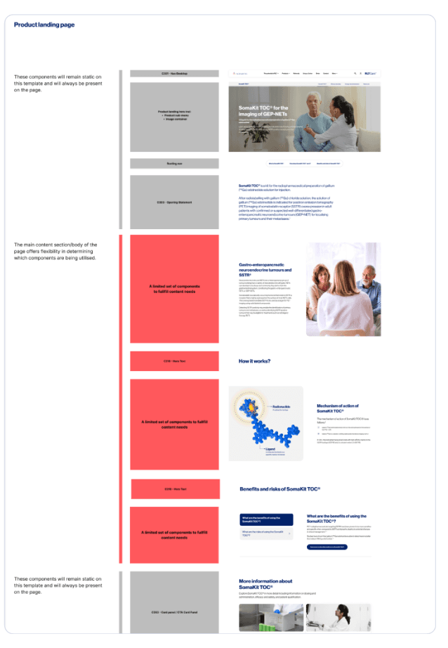Product landing page template showing modular content system
