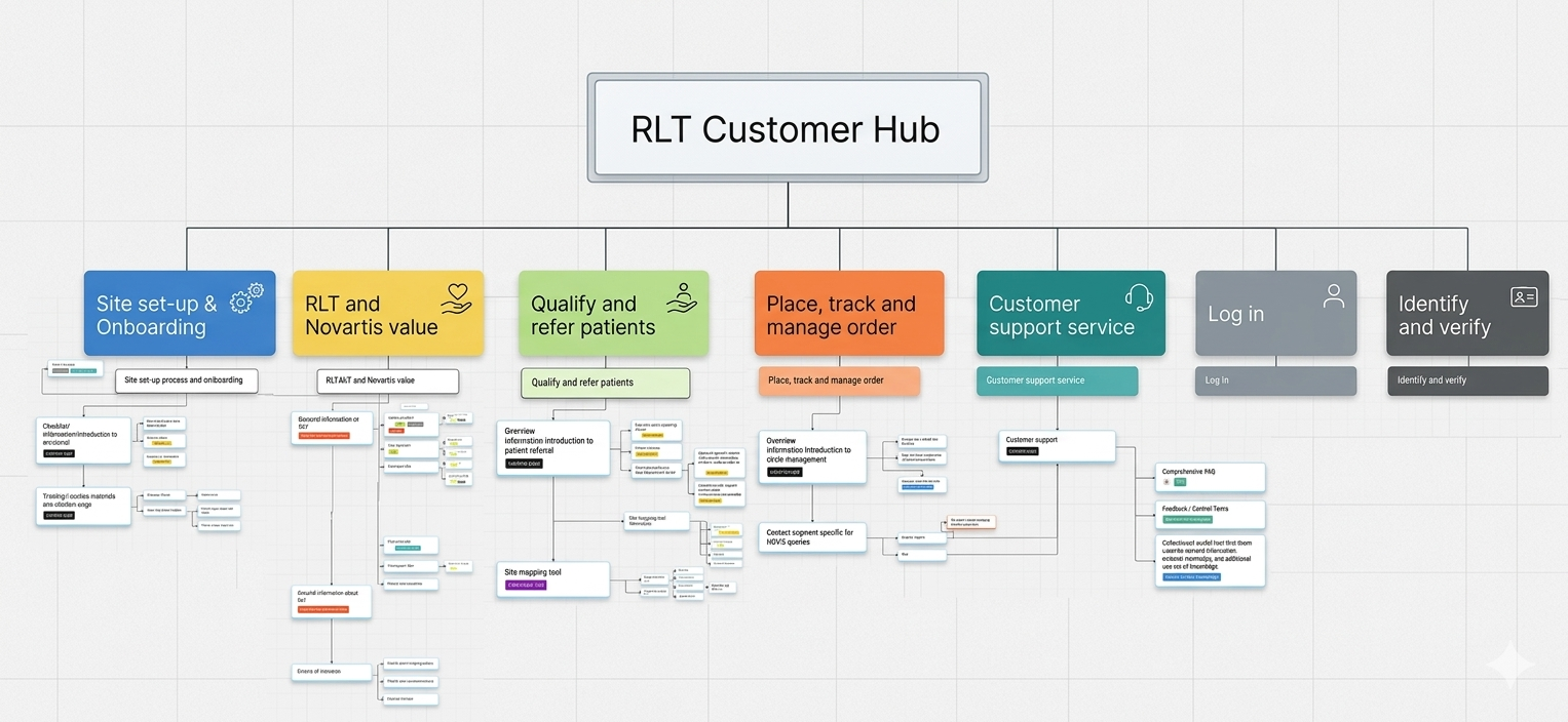 RLT Customer Hub information architecture diagram