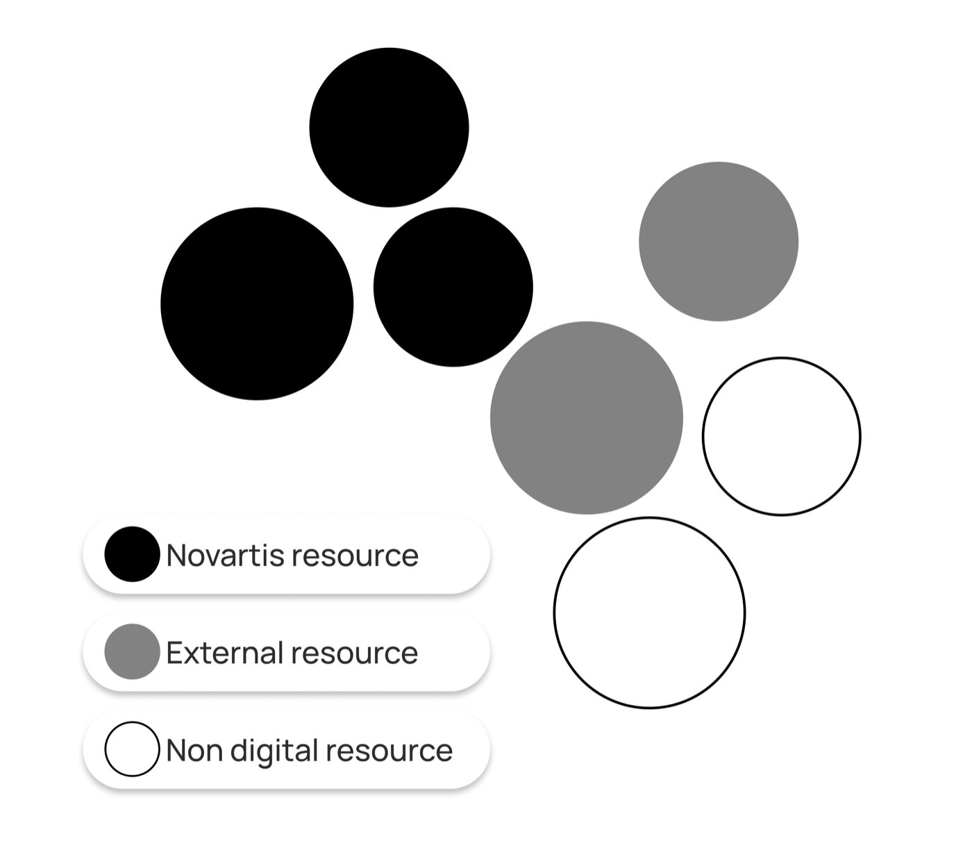 Problem space diagram showing scattered Novartis, external, and non-digital resources